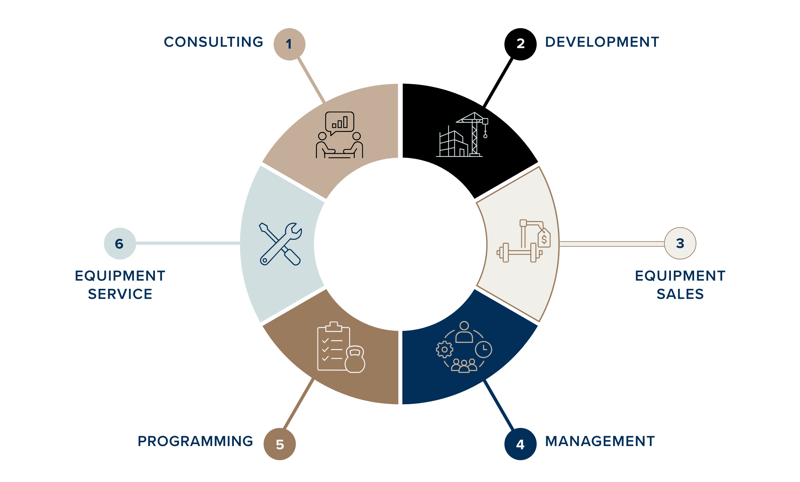 Diagram: LIVunLtd's six connected services around a central cycle – Consulting, Development, Equipment Sales, Management, Programming, and Equipment Service